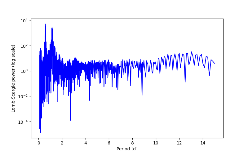 Spectral power density plot