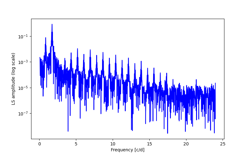 Spectral power density plot