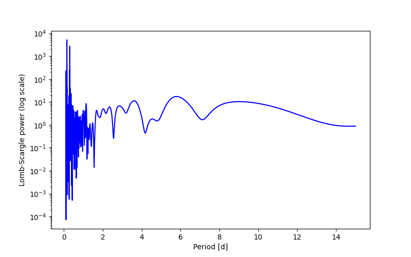 Spectral power density plot