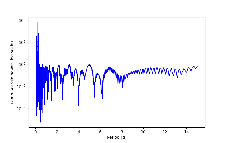 Spectral power density plot
