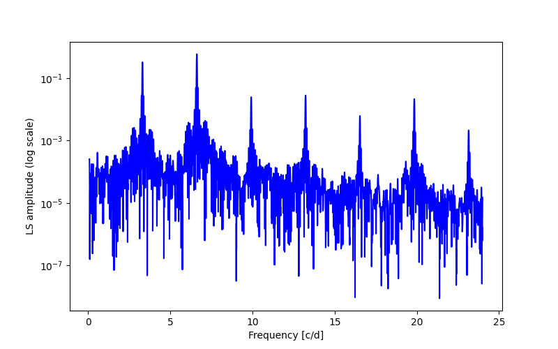 Spectral power density plot