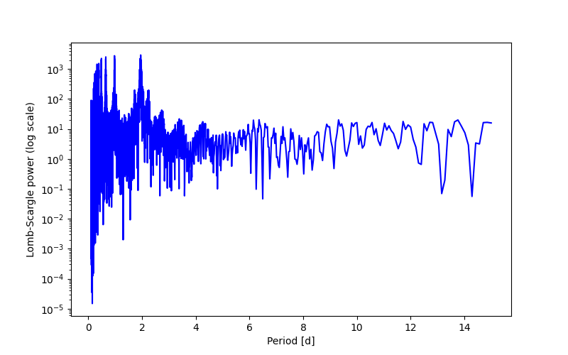 Spectral power density plot