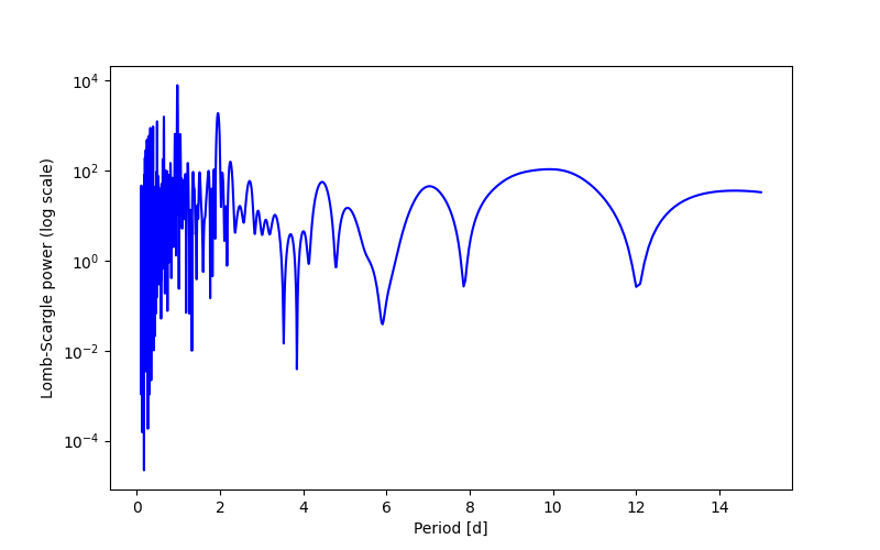 Spectral power density plot