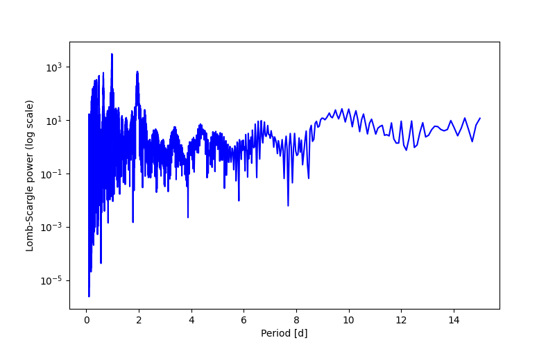 Spectral power density plot