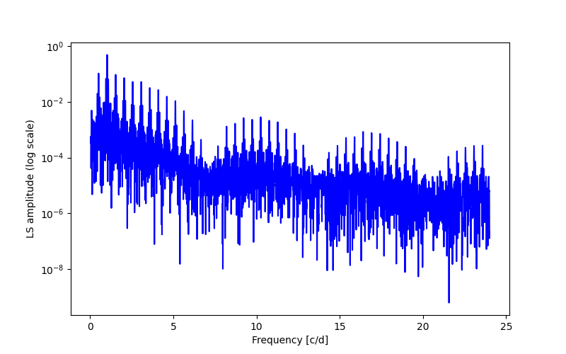 Spectral power density plot