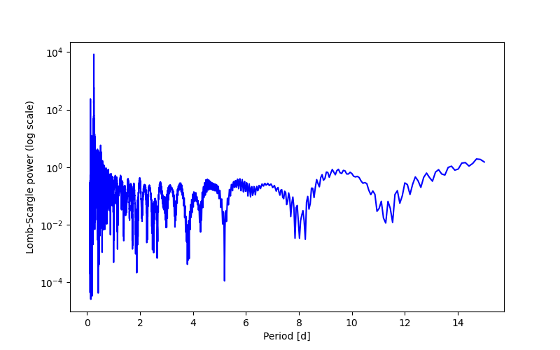 Spectral power density plot