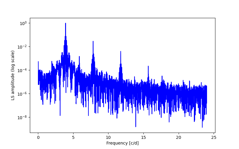 Spectral power density plot