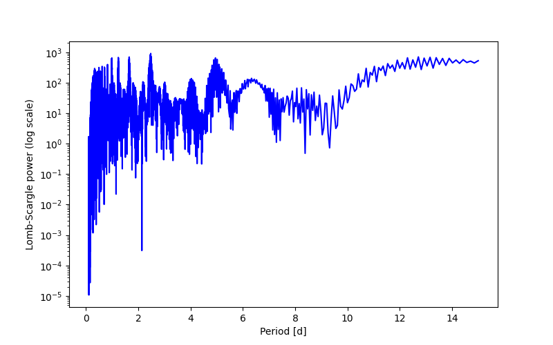 Spectral power density plot