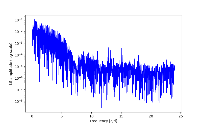 Spectral power density plot