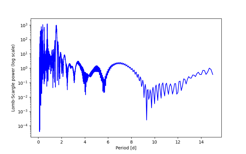 Spectral power density plot