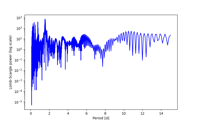 Spectral power density plot