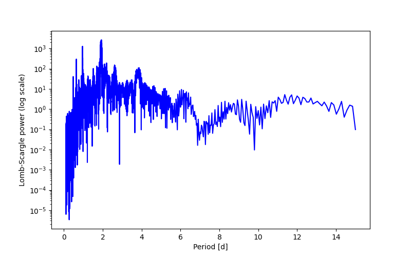 Spectral power density plot