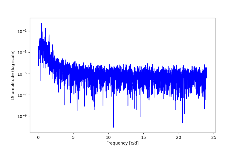 Spectral power density plot