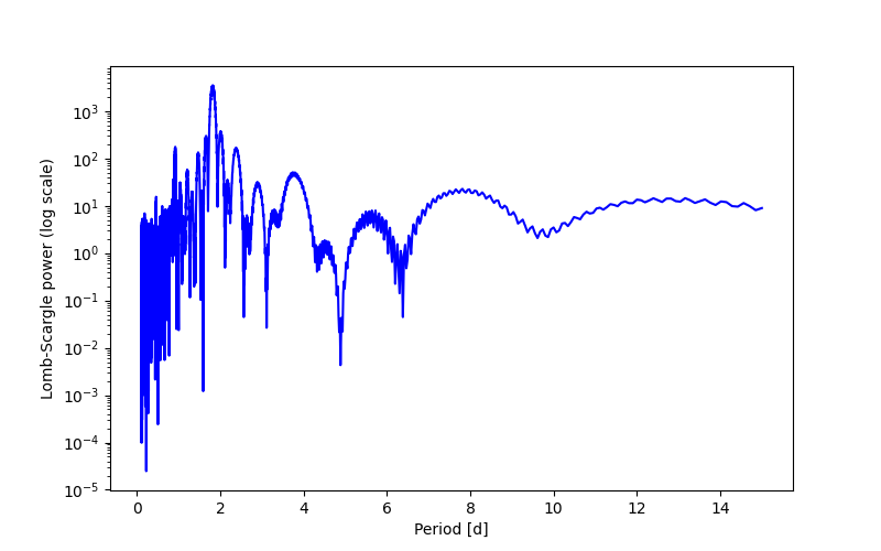 Spectral power density plot