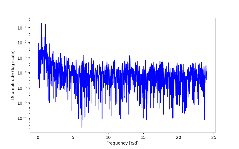 Spectral power density plot