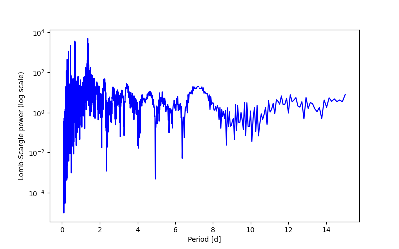 Spectral power density plot