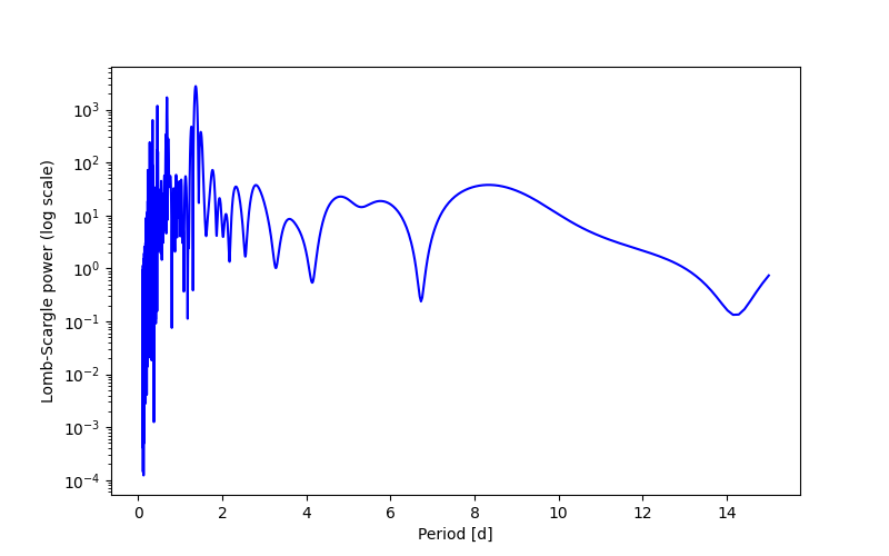 Spectral power density plot