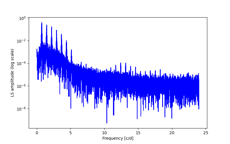 Spectral power density plot