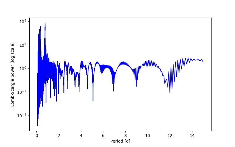 Spectral power density plot