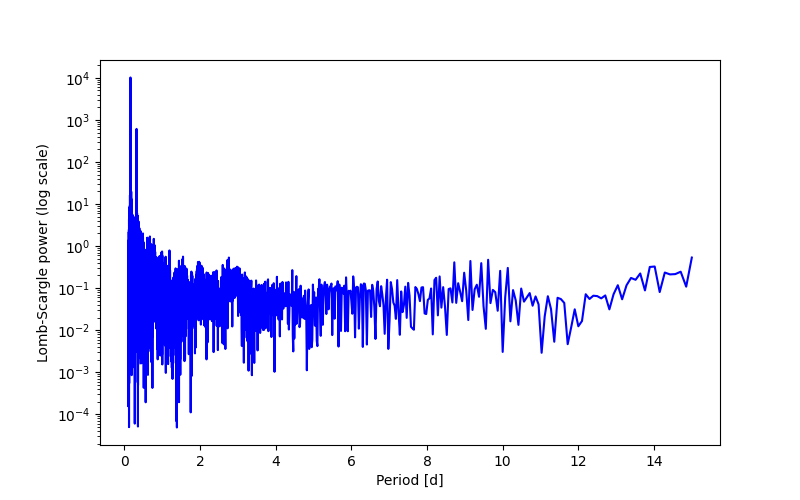 Spectral power density plot