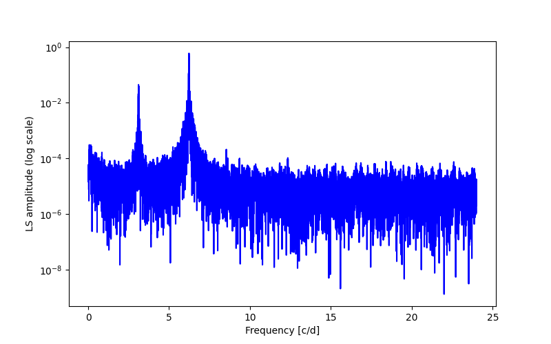 Spectral power density plot