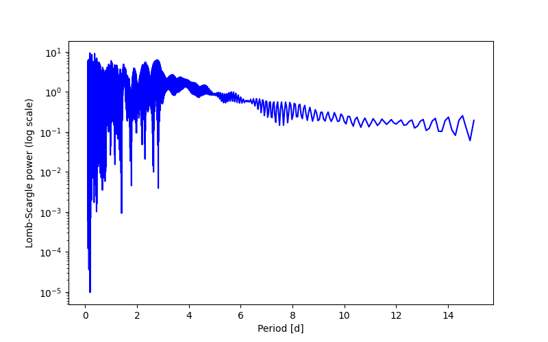 Spectral power density plot