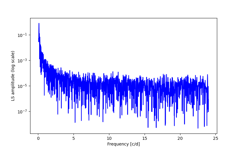 Spectral power density plot