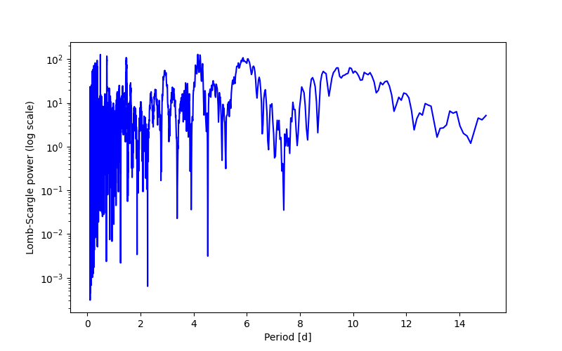 Spectral power density plot