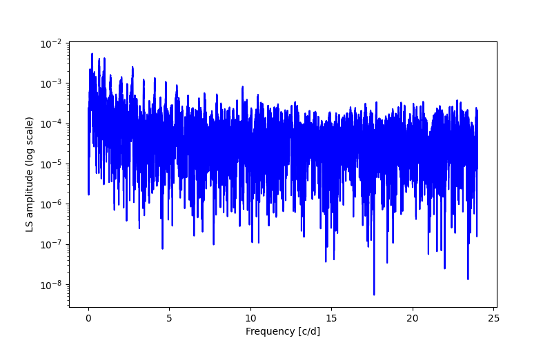 Spectral power density plot