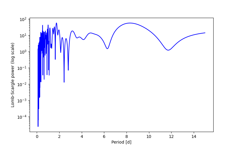 Spectral power density plot