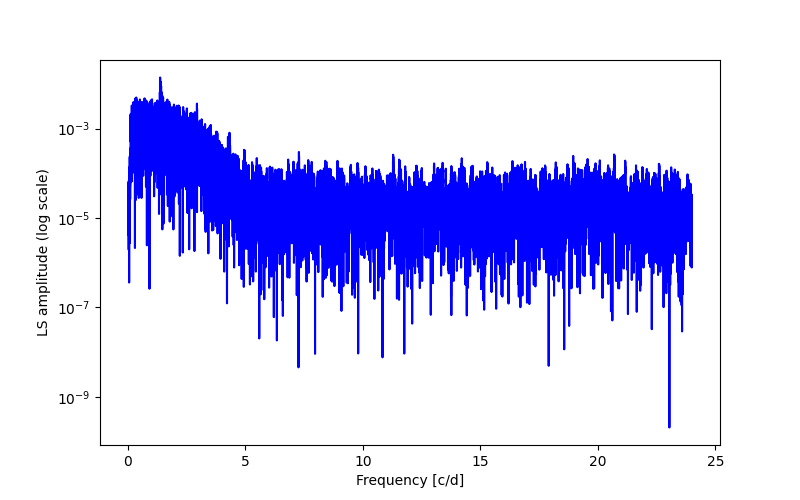 Spectral power density plot