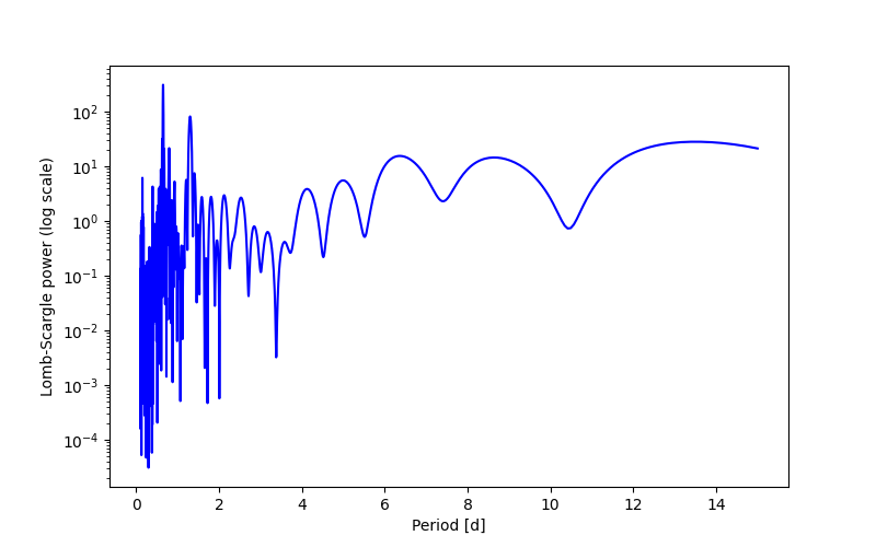 Spectral power density plot