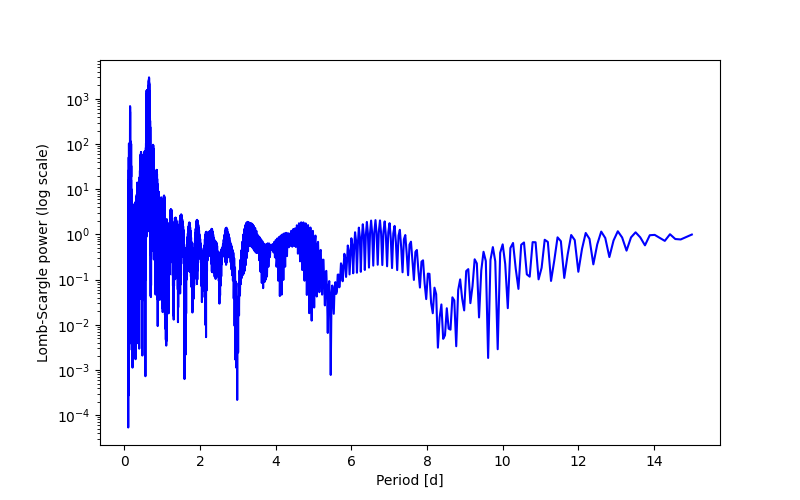 Spectral power density plot