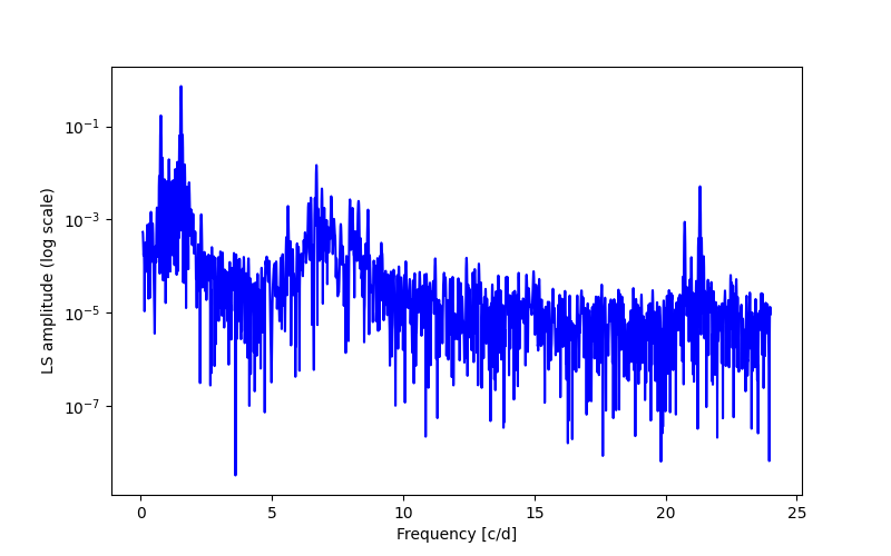 Spectral power density plot