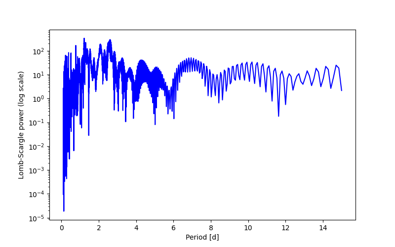 Spectral power density plot