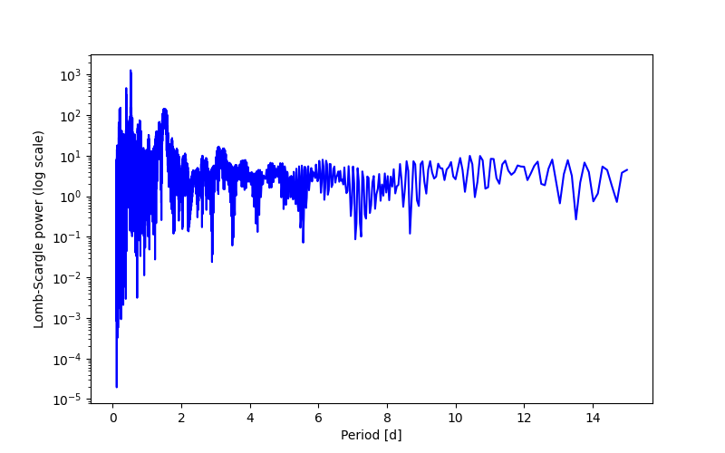 Spectral power density plot