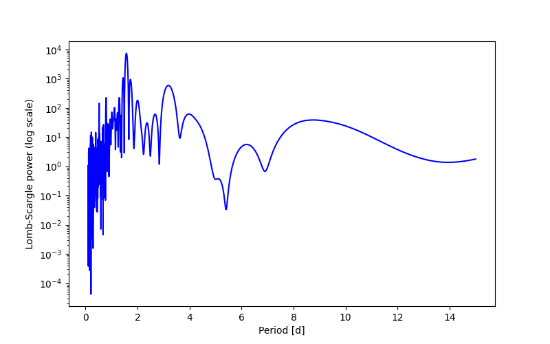 Spectral power density plot