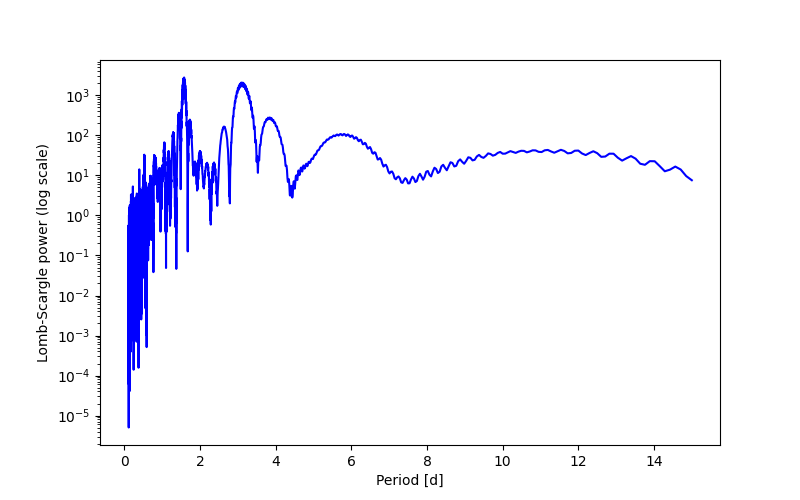 Spectral power density plot