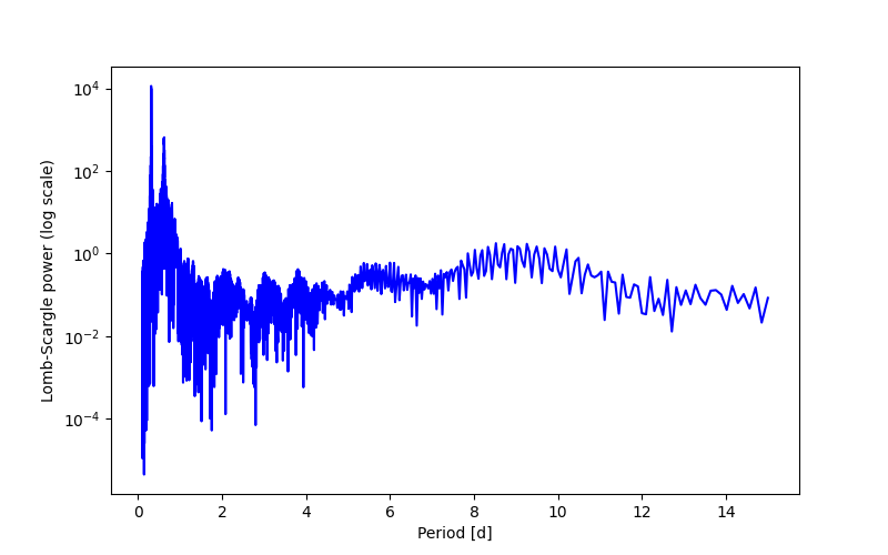 Spectral power density plot