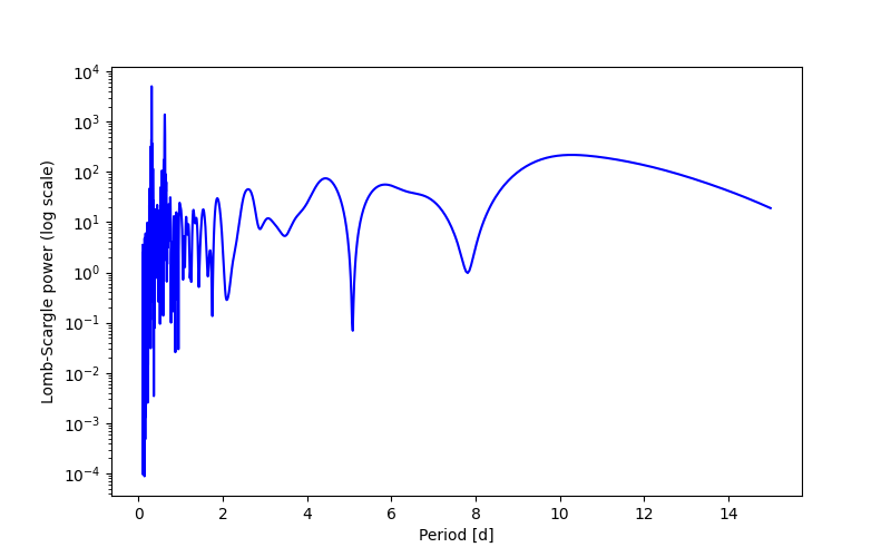 Spectral power density plot
