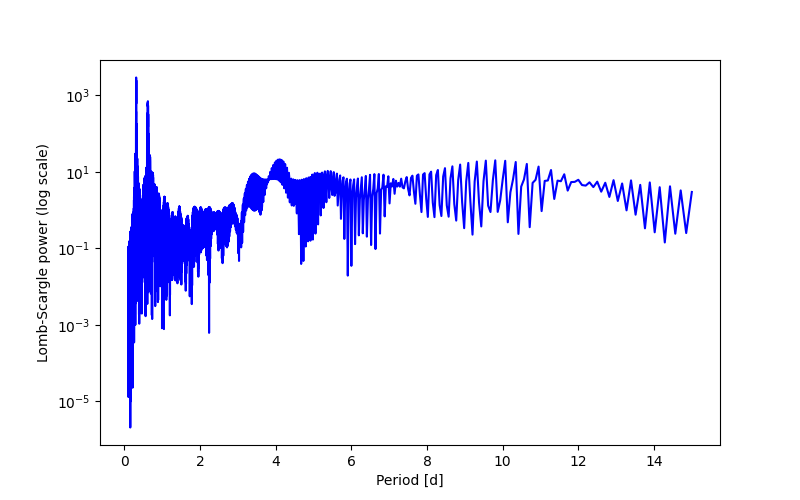 Spectral power density plot