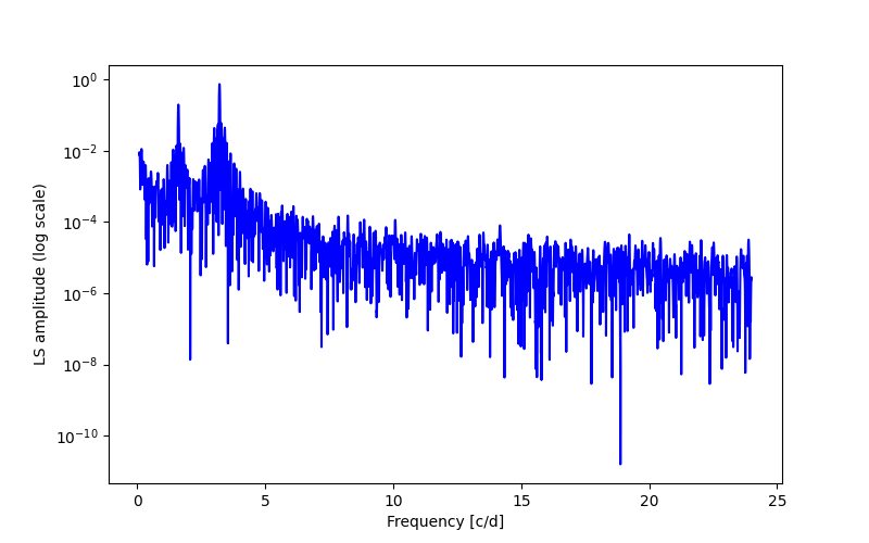 Spectral power density plot