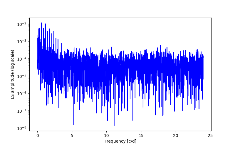 Spectral power density plot