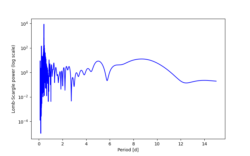 Spectral power density plot