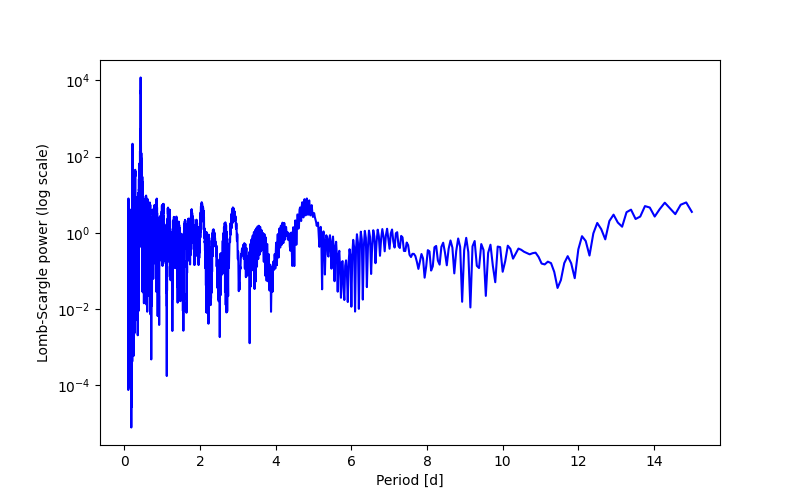 Spectral power density plot