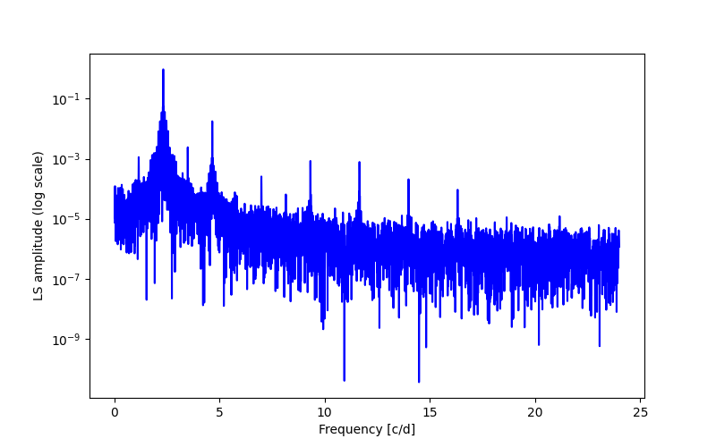 Spectral power density plot