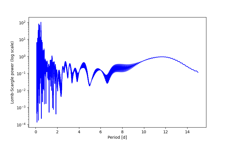 Spectral power density plot