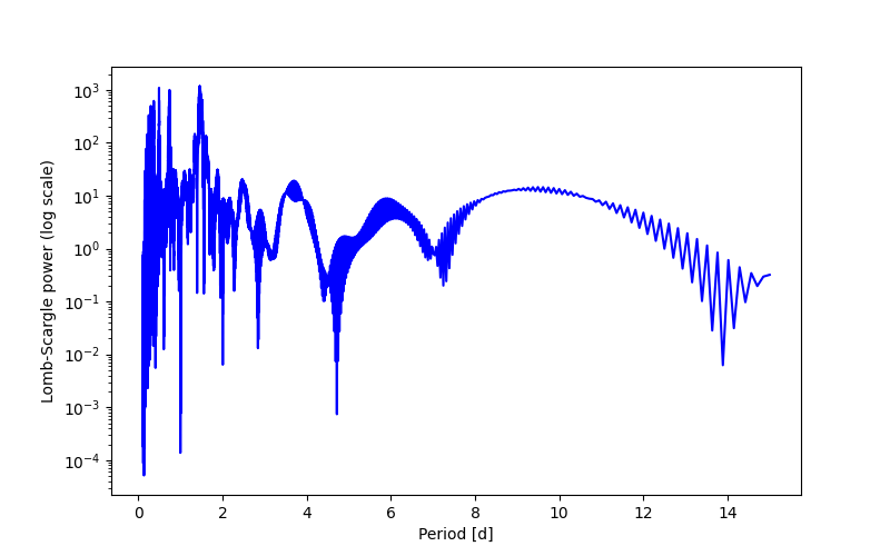 Spectral power density plot