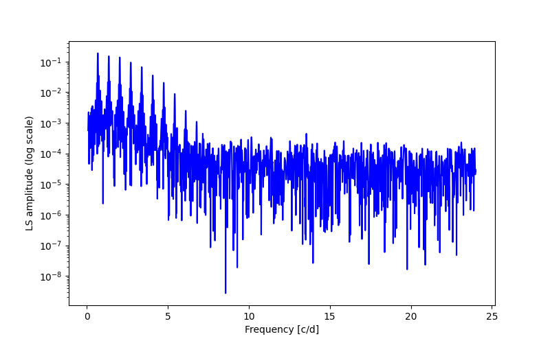 Spectral power density plot