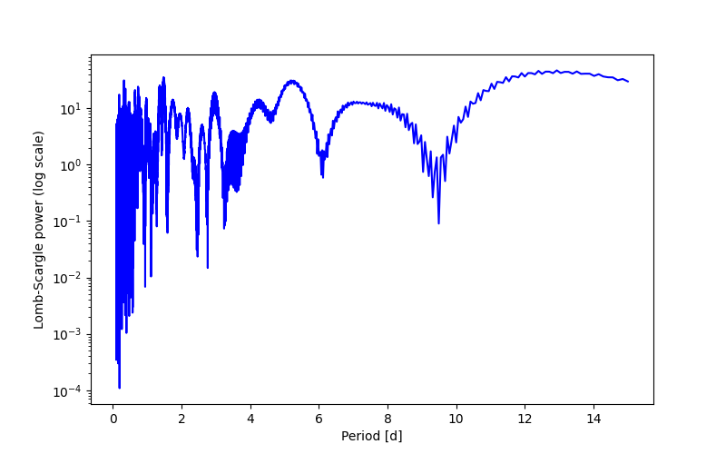 Spectral power density plot
